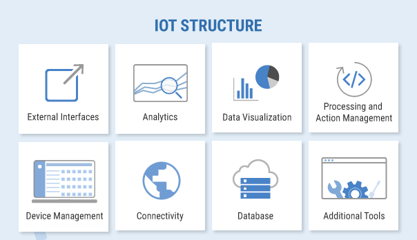 Các thành phần của mô hình Internet of Things