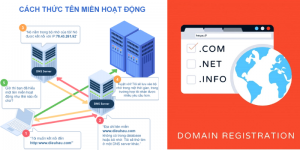 Cách thức hoạt động của tên miền là gì?