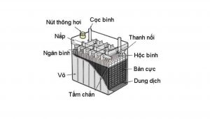 Hình ảnh cấu tạo ắc quy ô tô