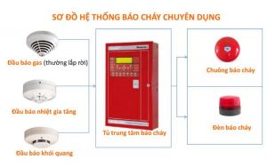 Hệ thống báo động - báo cháy